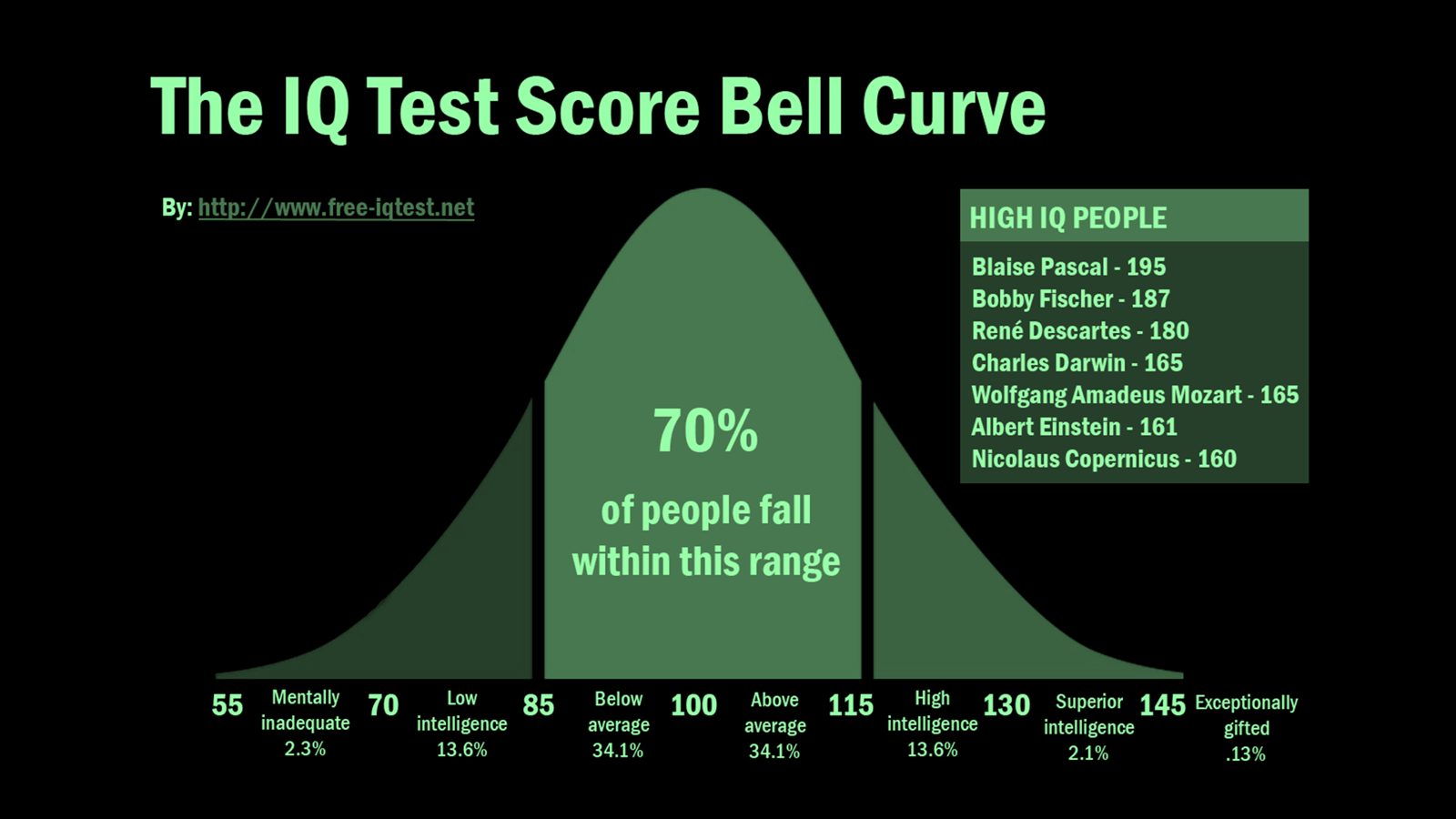Slide: de IQ-test bell curve — 70% van de mensen valt in deze band