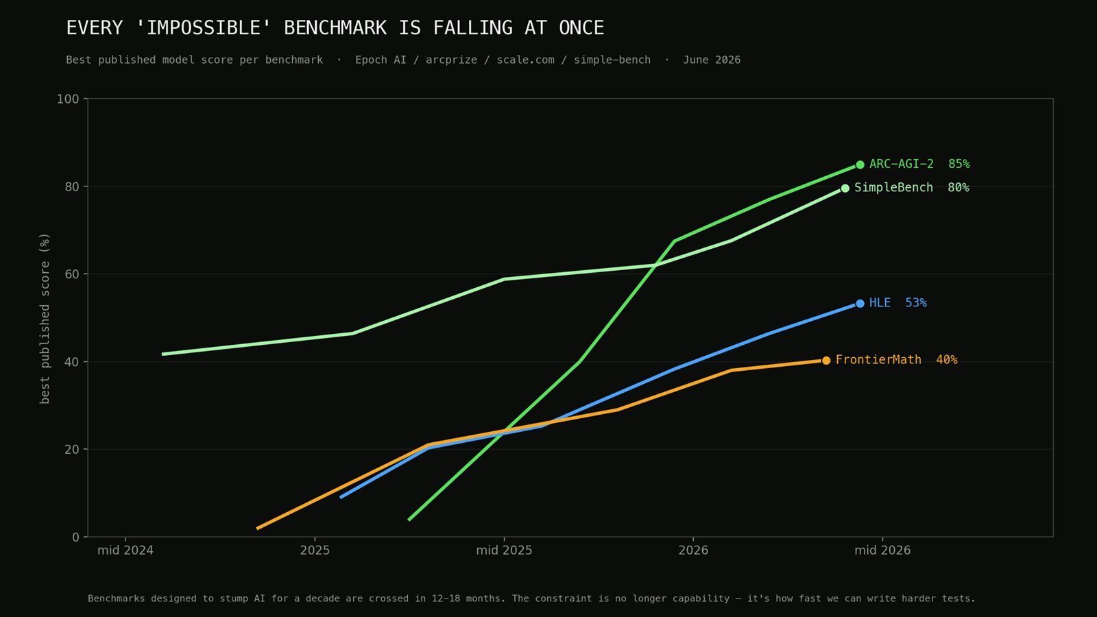 Slide: elke 'onmogelijke' benchmark valt tegelijk