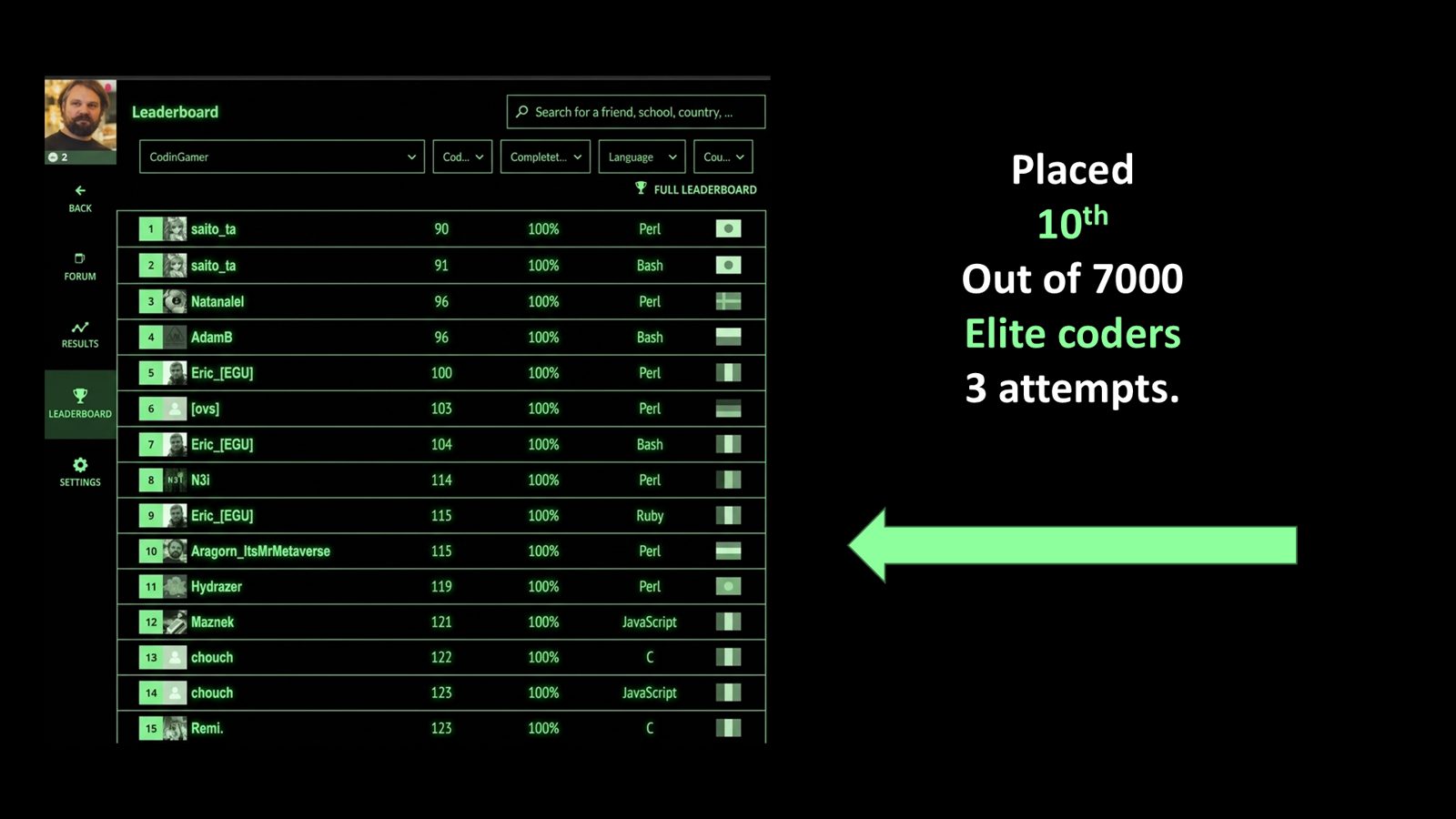 Slide: AI plaatst zich 10e van 7000 elite-programmeurs in 3 pogingen