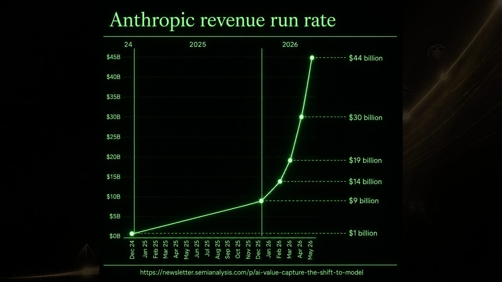 Slide: de omzetgroei van Anthropic (revenue run rate)
