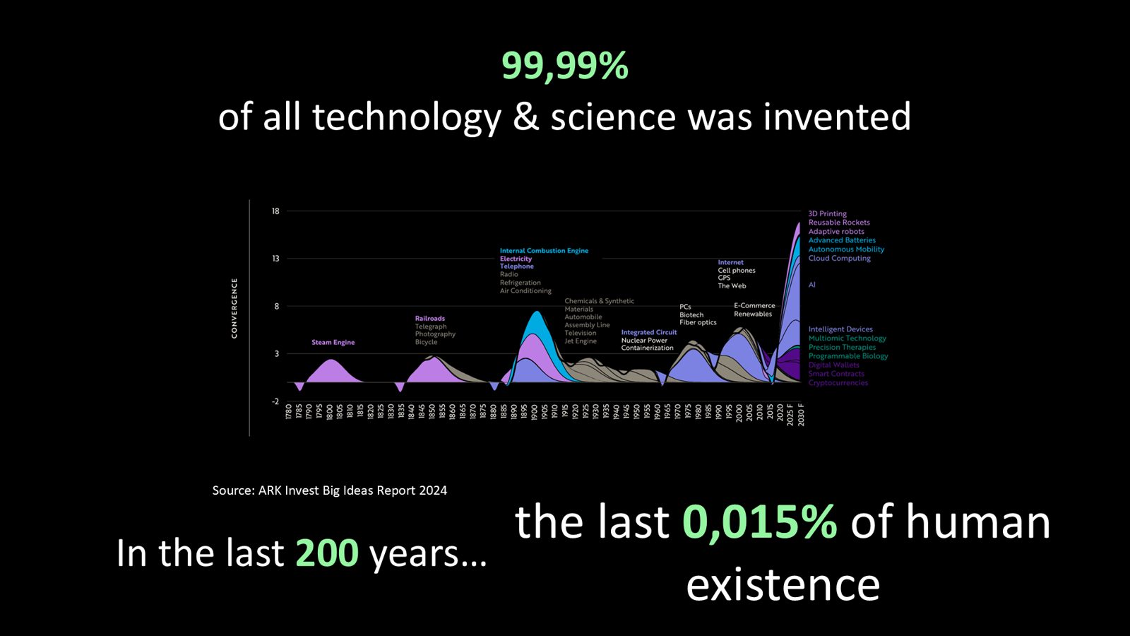 Slide: 99,99% van alle technologie en wetenschap is uitgevonden in de laatste 0,015% van ons bestaan