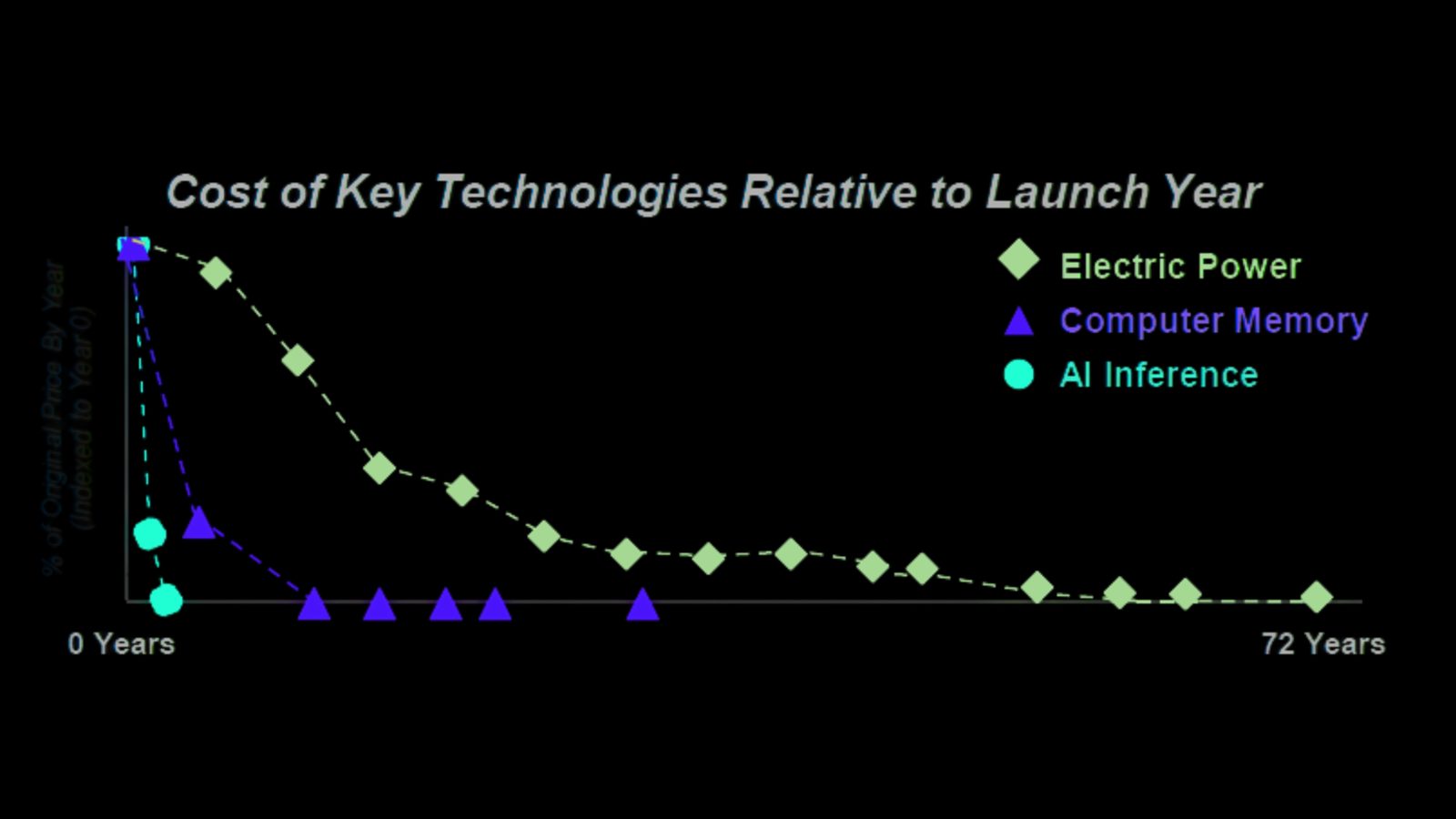 Slide: kosten van sleuteltechnologieën ten opzichte van hun lanceringsjaar