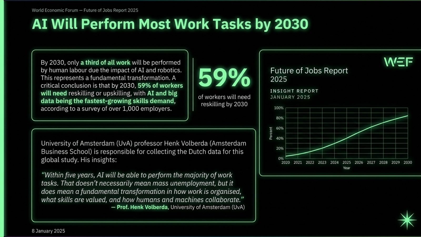 Slide: AI voert het meeste werk uit in 2030 — 59% volgens het WEF