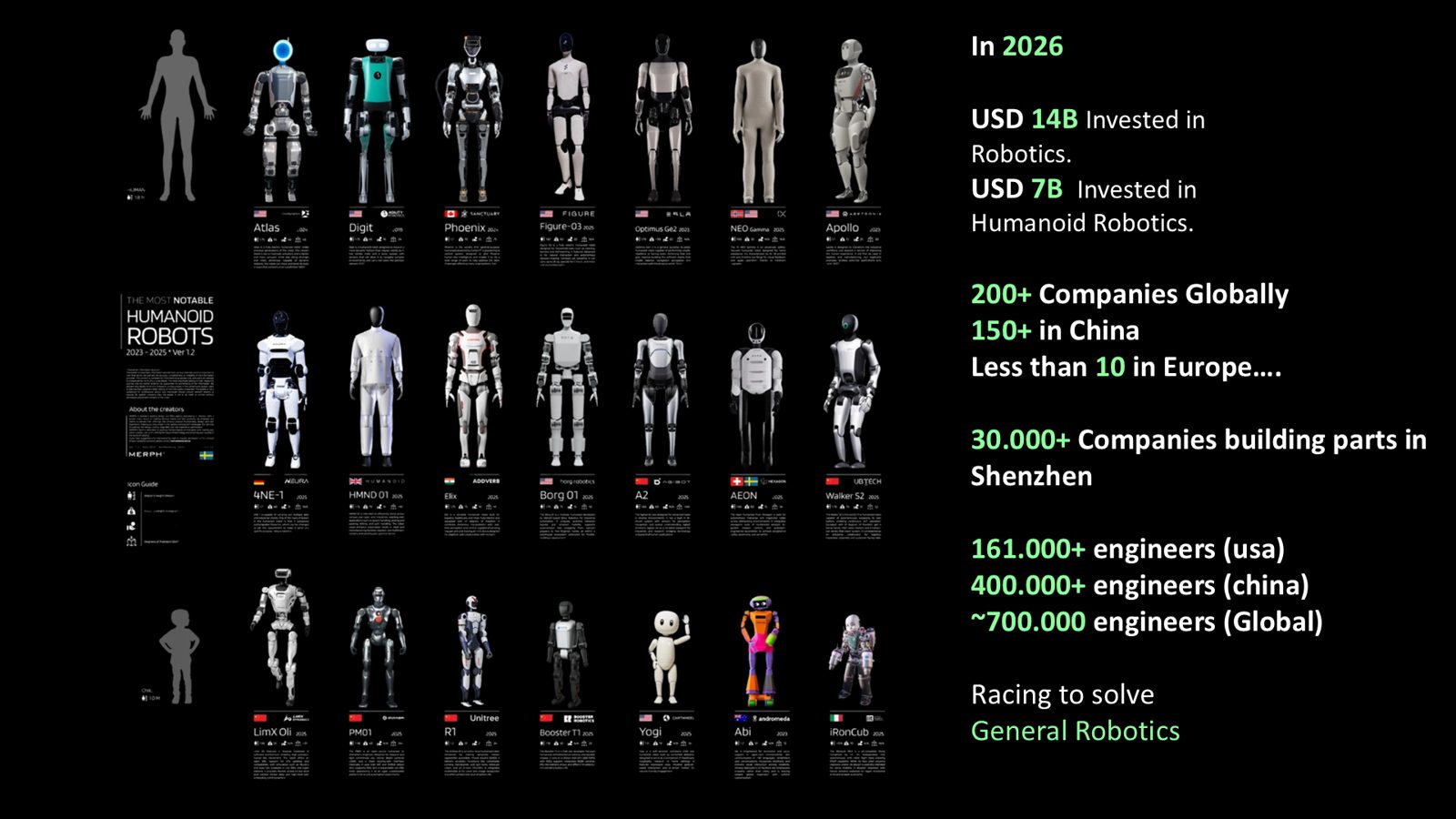 Slide: het humanoïde robotlandschap 2026 — 200+ bedrijven wereldwijd, 150+ in China, minder dan 10 in Europa