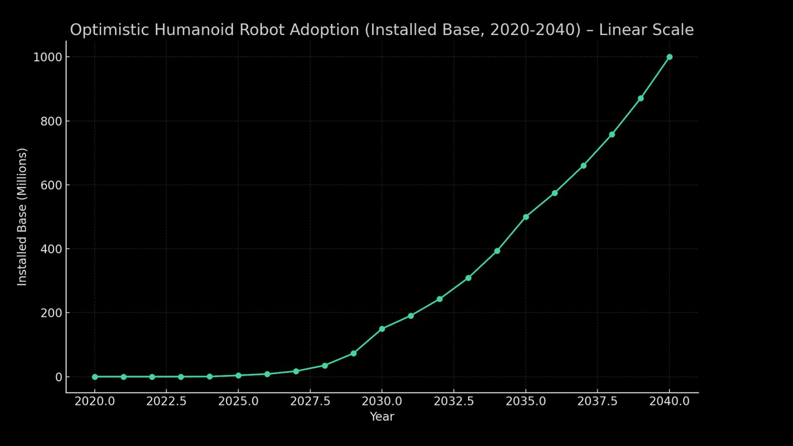 Slide: de optimistische adoptiecurve van humanoïde robots