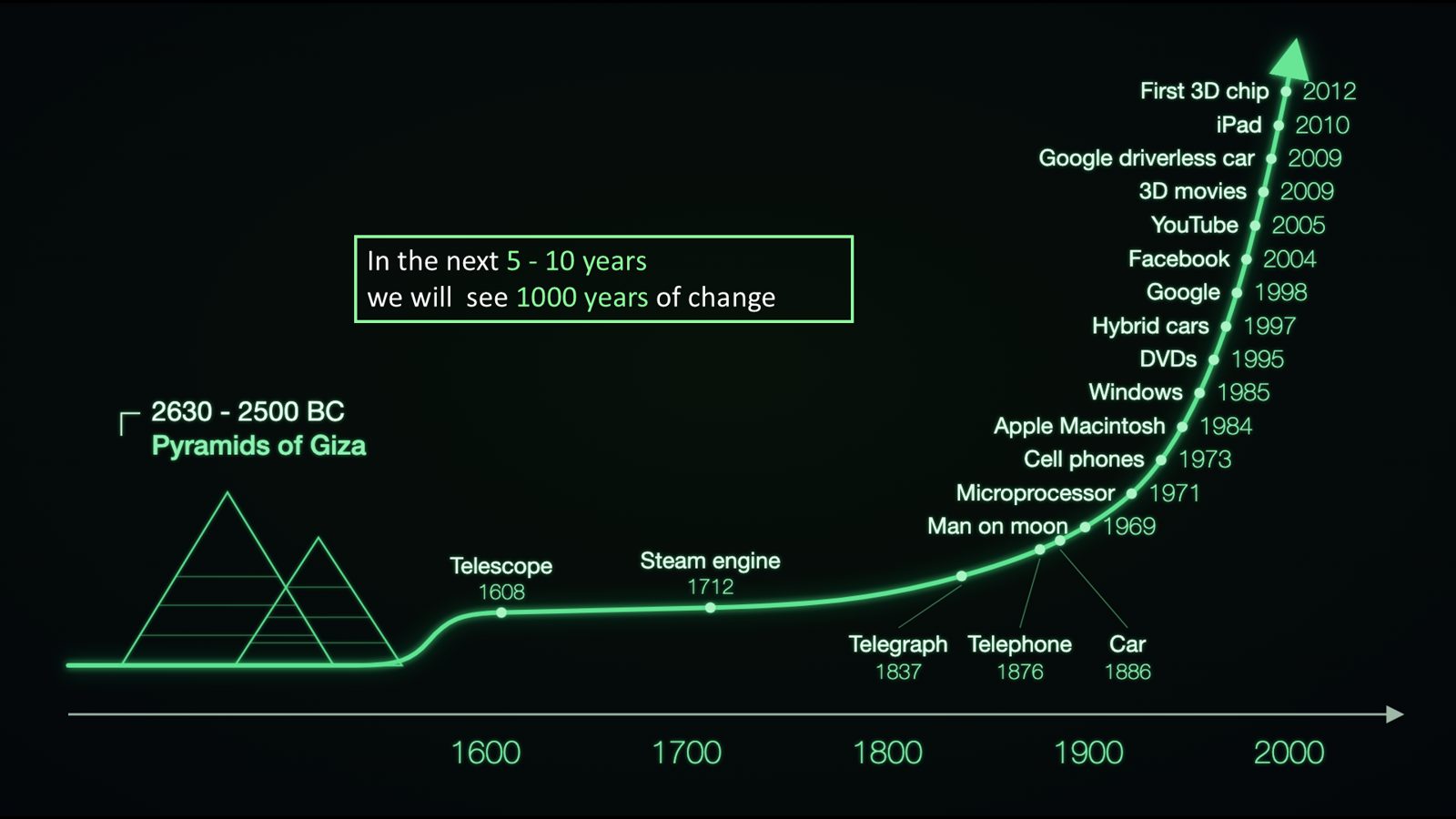 Slide: exponentiële tijdlijn — van de piramide van Gizeh tot vandaag
