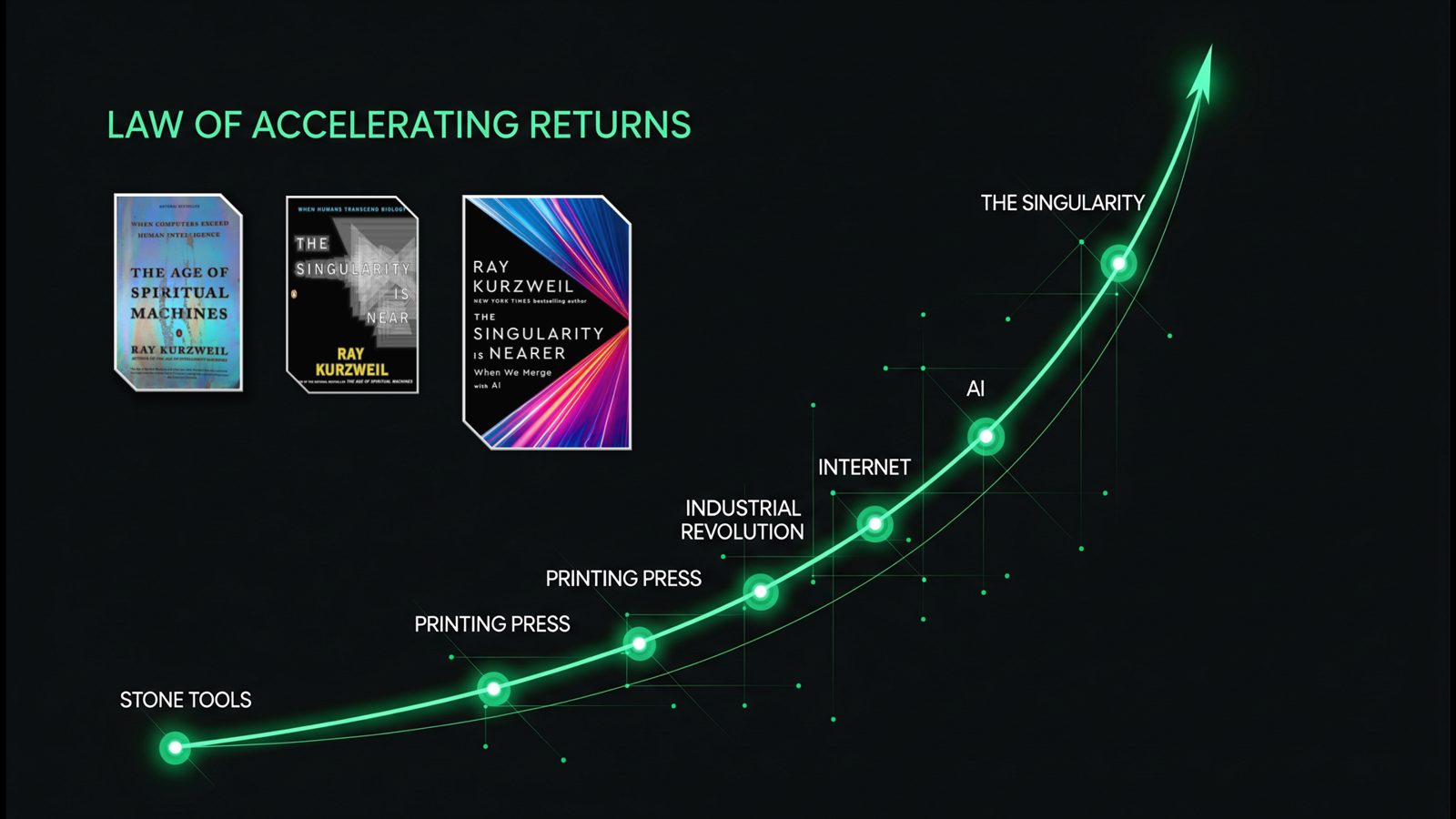 Slide: de Law of Accelerating Returns — de exponentiële curve van Ray Kurzweil